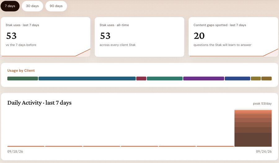 The Surface usage report: Stak uses this week, content gaps spotted, usage split by client, and daily activity